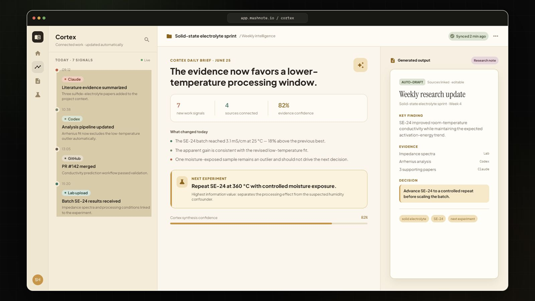 MashNote Cortex workspace: daily research brief synthesizing lab results, analysis pipelines, and connected work signals into a generated research note